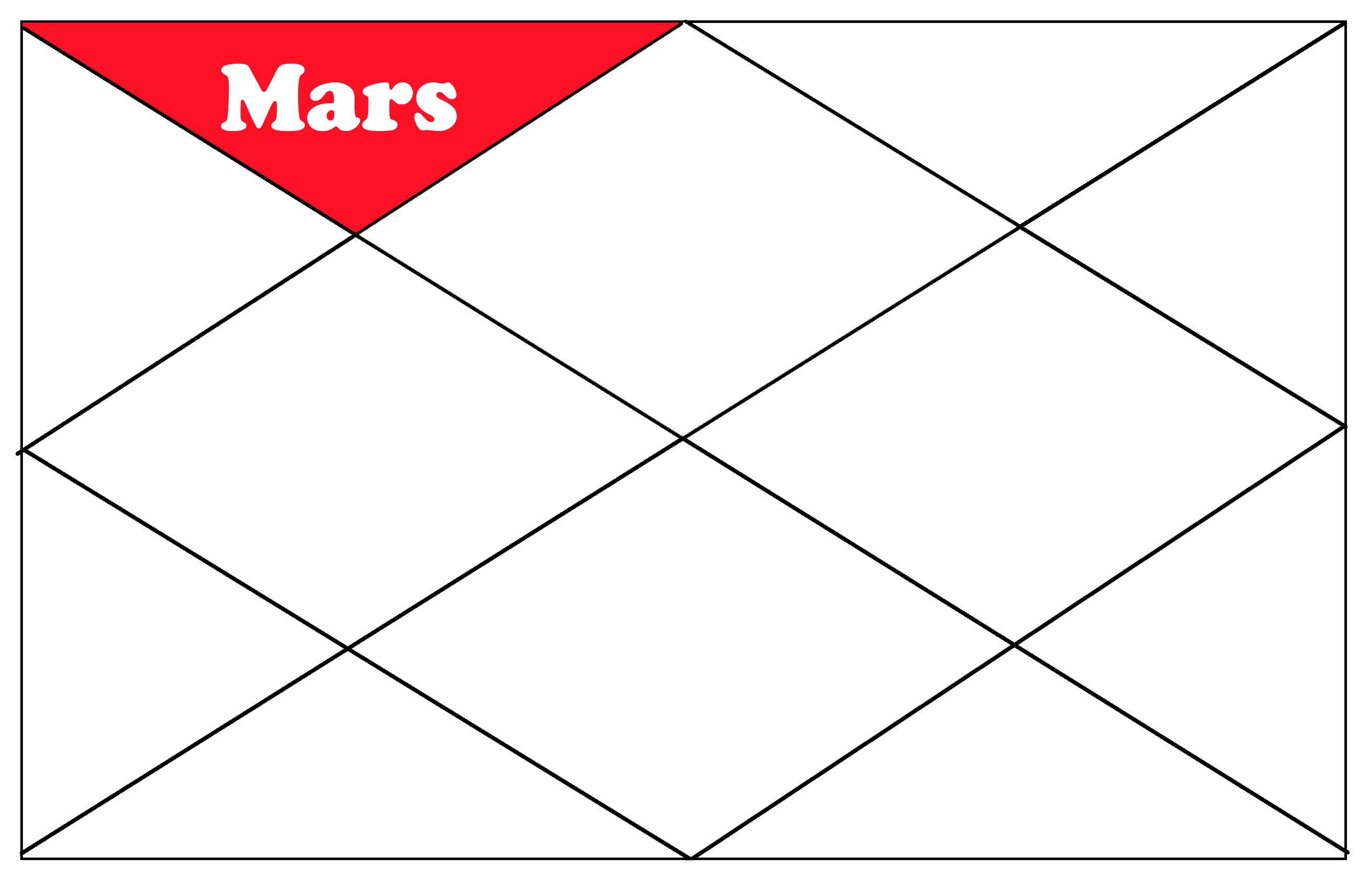 Mars in the 2nd house