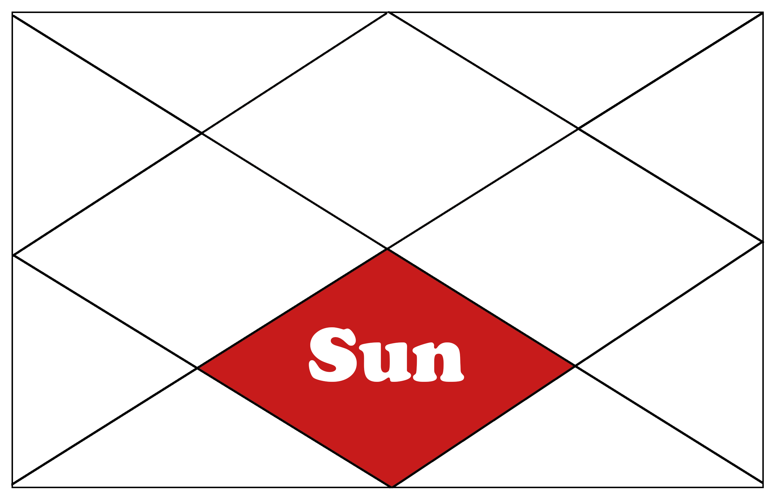 Sun in 7th House in Vedic Astrology