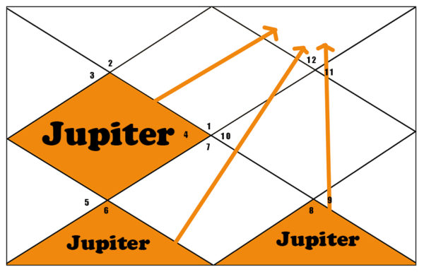 Jupiter Aspects 12th House