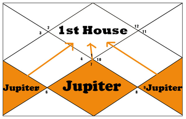 Jupiter Aspects 1st House