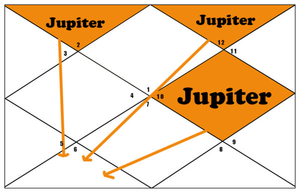 Jupiter Aspects 6th House