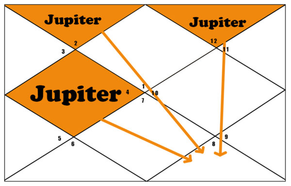 Jupiter Aspects 8th House