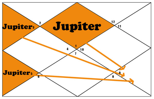 Jupiter Aspects 9th House