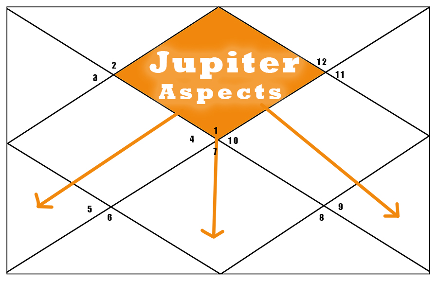 Jupiter Aspects