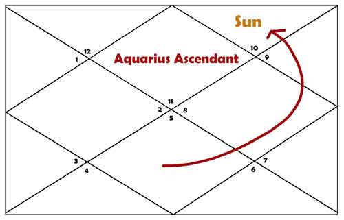 7th Lord In 12th House for Aquarius Ascendant 