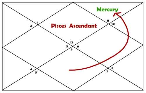 7th Lord In 12th House for Pisces Ascendant 