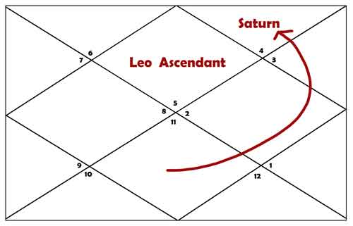 7th Lord In 12th House for Leo Ascendant 