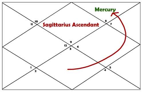 7th Lord In 12th House for Sagittarius Ascendant 