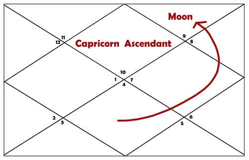 7th Lord In 12th House for Capricorn Ascendant 