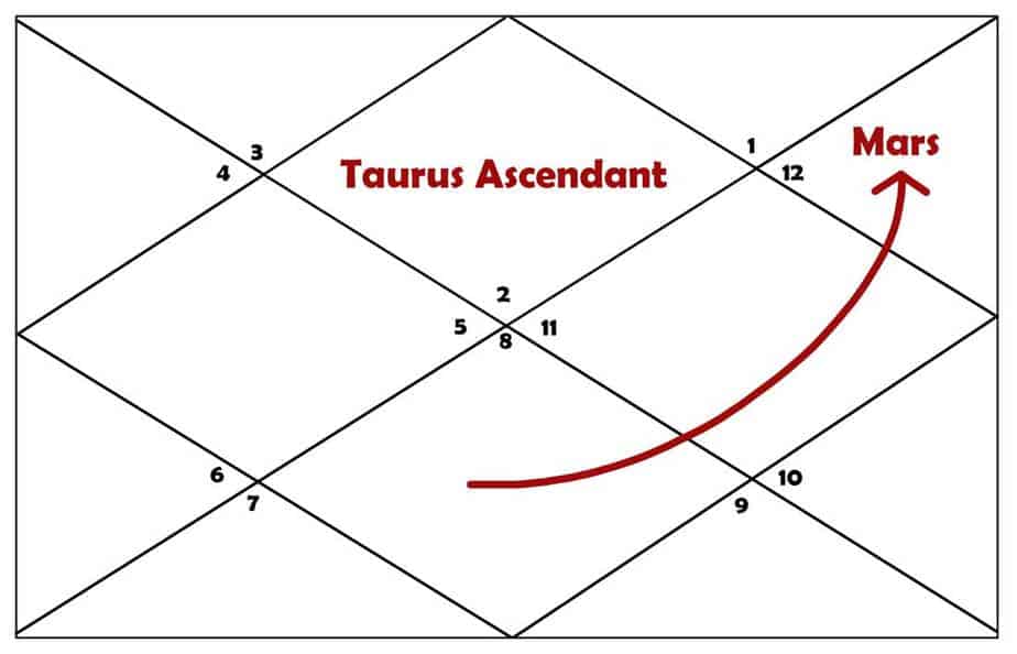 7th Lord Mars In 11th House for Taurus Ascendant Mars 
