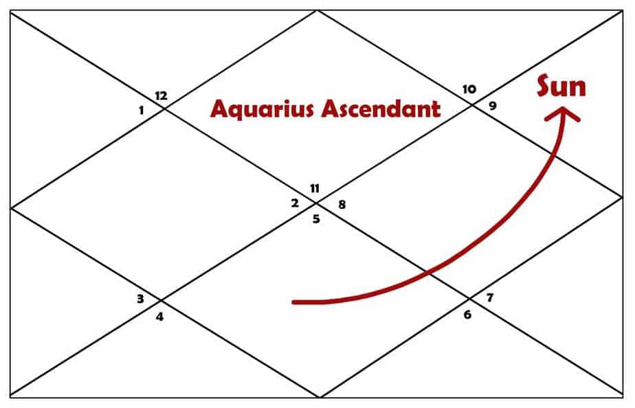 7th Lord Sun In 11th House For Aquarius Ascendant