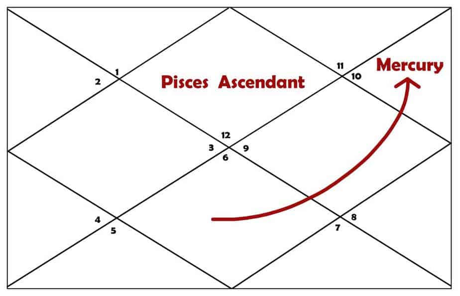 7th Lord Mercury In 11th House For Pisces Ascendant 