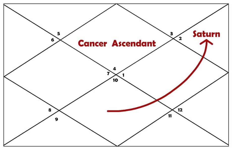 7th Lord Saturn In 11th House For Cancer Ascendant