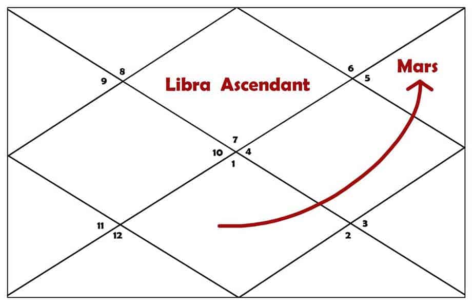 7th Lord Mars In 11th House For Libra Ascendant