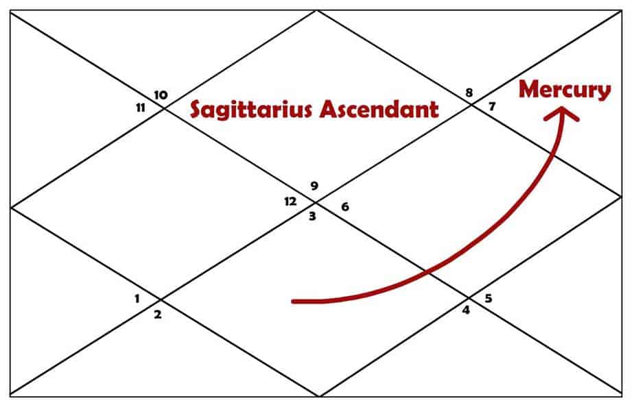 7th Lord Mercury In 11th House For Sagittarius Ascendant