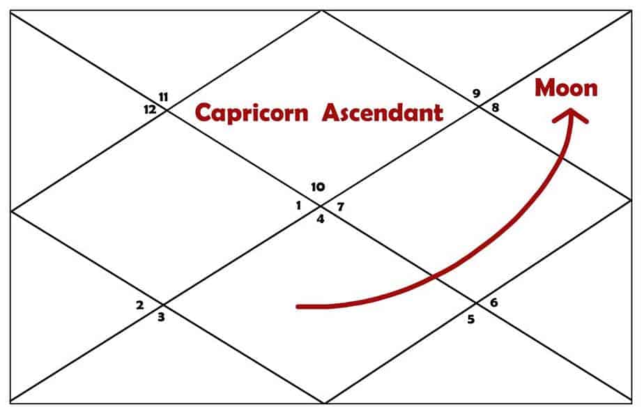 7th Lord Moon In 11th House For Capricorn Ascendant