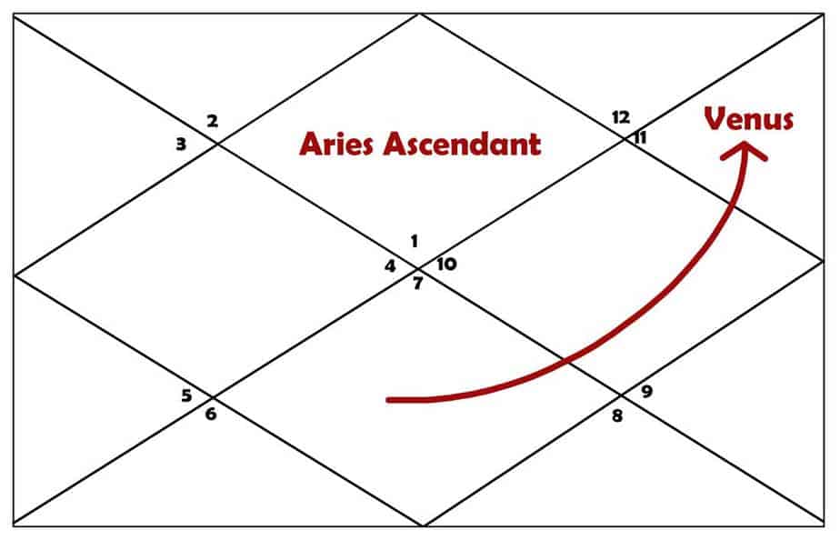  7th Lord Venus In 11th House For Aries Ascendant