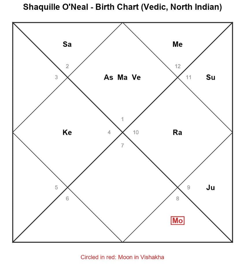Shaquille O'Neal birth chart with Moon in Vishakha nakshatra