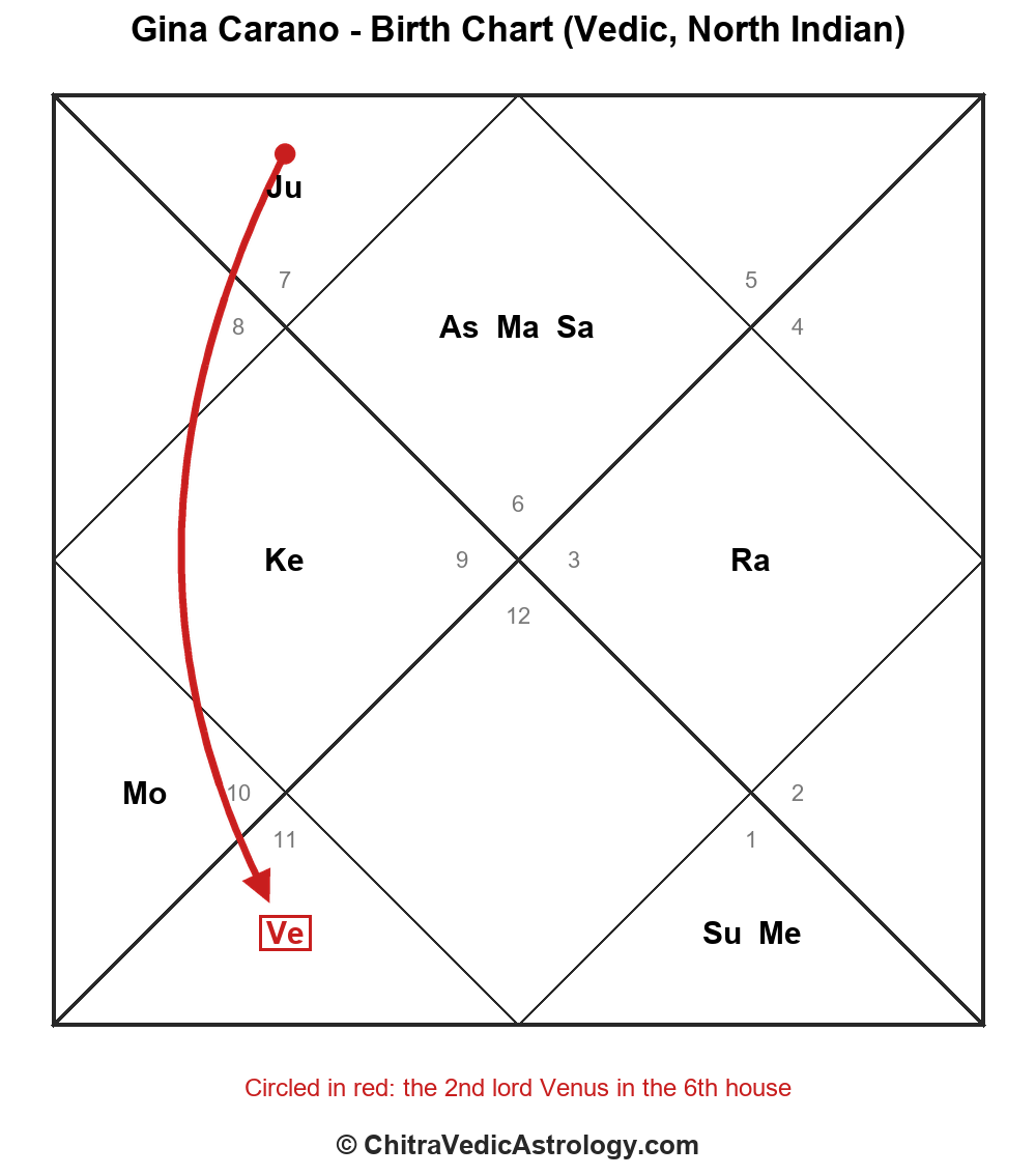 Gina Carano birth chart with the 2nd lord Venus in the 6th house