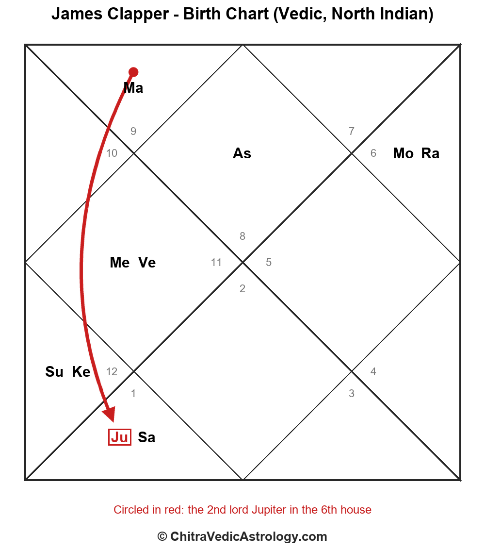 James Clapper birth chart with the 2nd lord Jupiter in the 6th house